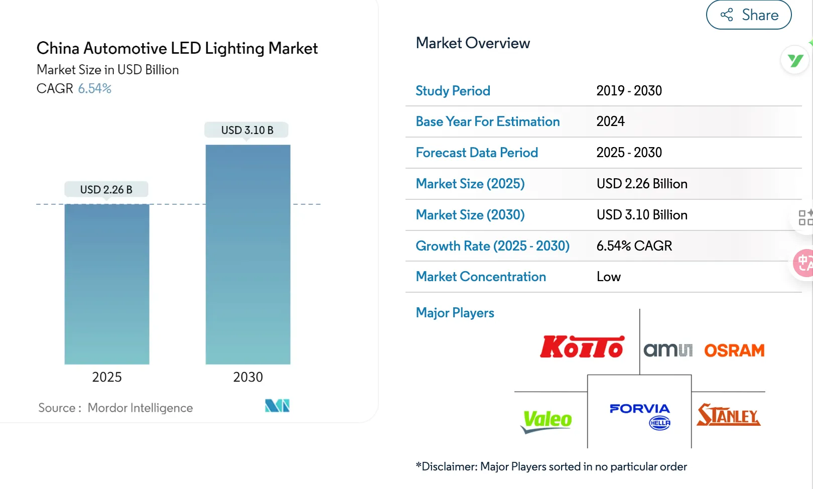 china automotive led lighting market size