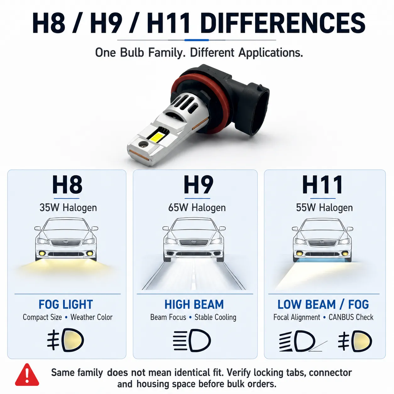 H8 H9 H11 Halogen vs LED Bases Comparison